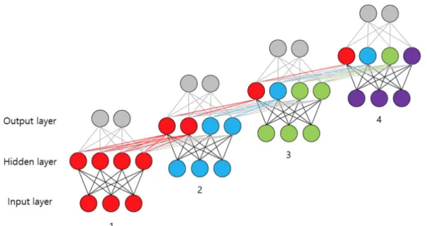Fig. 1. Recurrent neural network. Red, input values in training step 1; blue, input values in training step 2; 