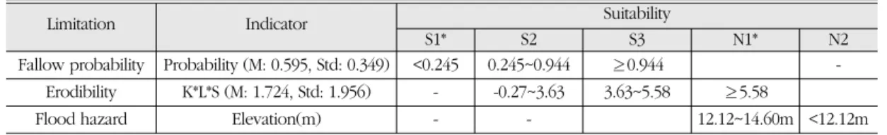 Table 3.  A matching table between suitability class by erodibility potentiality and suitability class by fallow potentiality (Inherent soil limitation)