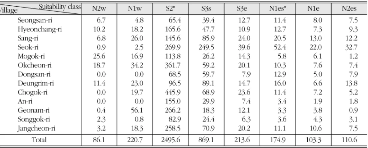 Table 4.  Result of suitability analysis for each village using three limitation factors