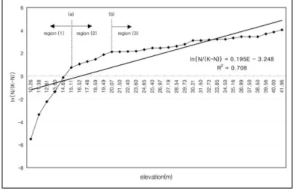Fig. 4.  Relation of elevation to cumulative area of flooded farms derived from the piecewise regression model