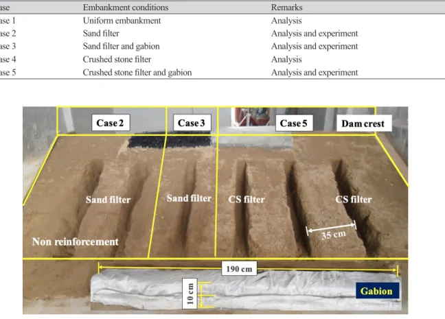 Table 1. Geotechnical properties.