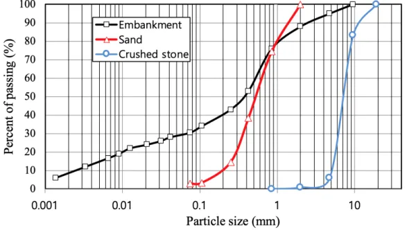 Fig. 3. Grain size distribution.