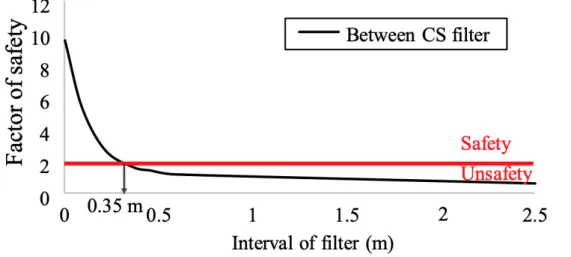 Fig. 4는 필터 간격을 결정하기 위하여 사전 수행된 예비해석 결과를 보여준다. 해석에서는 쇄석필터 사이에서  성토존의 동수경사를 이용하여 파이핑의 안정성 (Fs > 2.0)을 만족하는 필터 간격을 분석한 결과, 필터 간격은 약  35 cm 로 나타났다