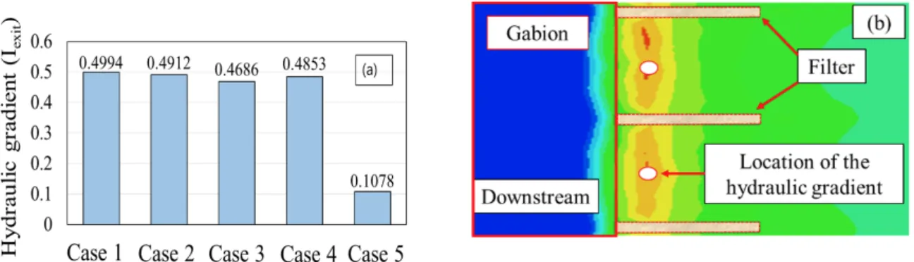 Fig. 6. (a) Results of the hydraulic gradient, and (b) evaluation location of hydraulic gradient.