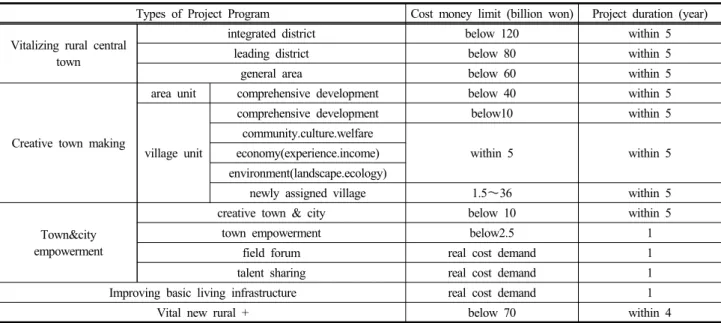 Table 3. Standards and range of supporting money limits for general agricultural fishing village development project