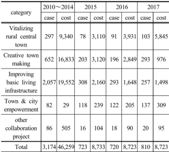 Figure 2. Comparison of landscape  plan cost(2016)Figure 1. Number of districts established landscape planning