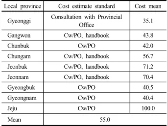 Table 8. Standards and mean for cost of rural landscape  planning                 (unit : million won)