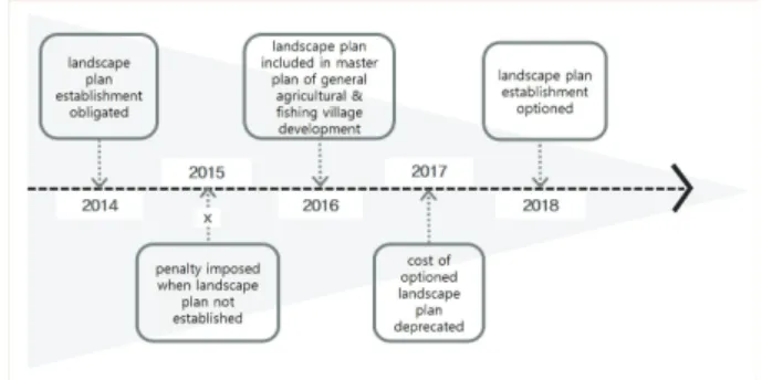 Figure 4. Changes in conditions for establishing rural  landscape  plans for latest 5 years