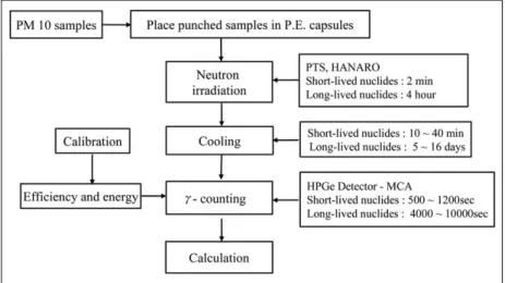 Fig. 1.  Analytic condition and procedure of INAA