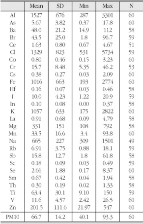 Table 1.  Statistical summary of the elemental concentrations of PM10 samples collected in the third and fourth industrial complex area of Daejeon city a