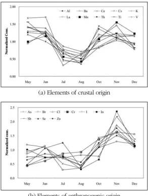 Fig. 4.  Monthly variations of elemental concentrations after normalization by the mean concentrations for all periodFig