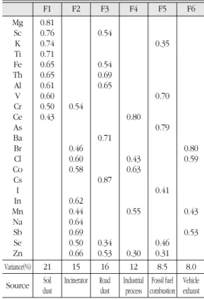Table 2.  Result of factor analysis after varimax rotation