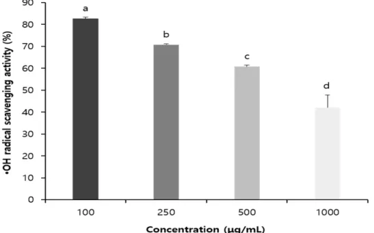 Fig. 1. •OH radical scavenging activity of Donganme sorghum a 80% ethanol extract. Values are mean ± SD
