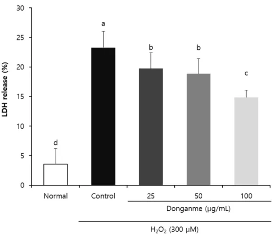 Fig. 4. Effects of 80% ethanol extract from Donganme sorghum on lactate dehydrogenase (LDH) release of  C6 glial cells treated with H 2 O 2 