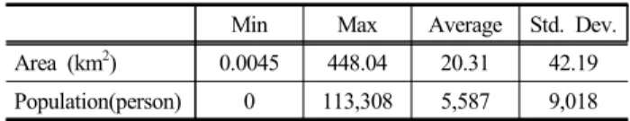 Figure 2. Distribution of administrative districts(eup,  myeon and dong)  by  population size