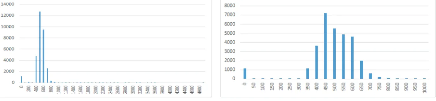 Table 3. Characteristics of grid(500m×500m) data 