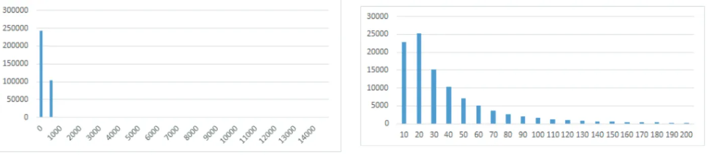 Figure 4. Grid distribution by population size