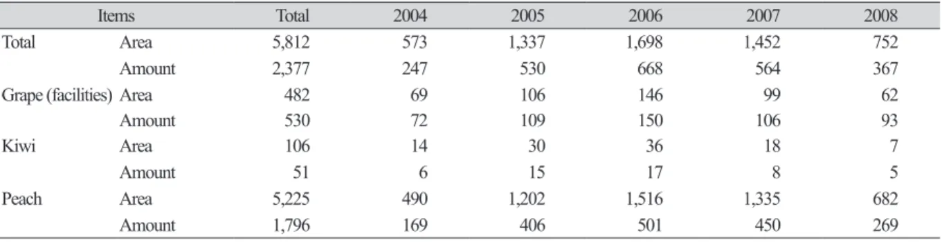 Table 2에서 볼 수 있듯이, 2004 - 08년 시설포도 폐원규모는 482 ha였으나 동기간 재배면적은 오히려 368 ha 증 가했다. 즉, 동기간 신규로 증가한 시설포도 재배면적은 850 ha에 달하는 셈이다