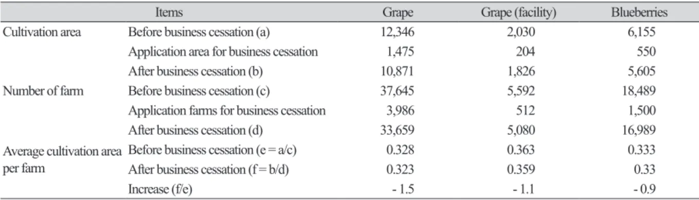 Table 4. Scaling effect of business cessation support system (2016).                                                      Unit: ha, %