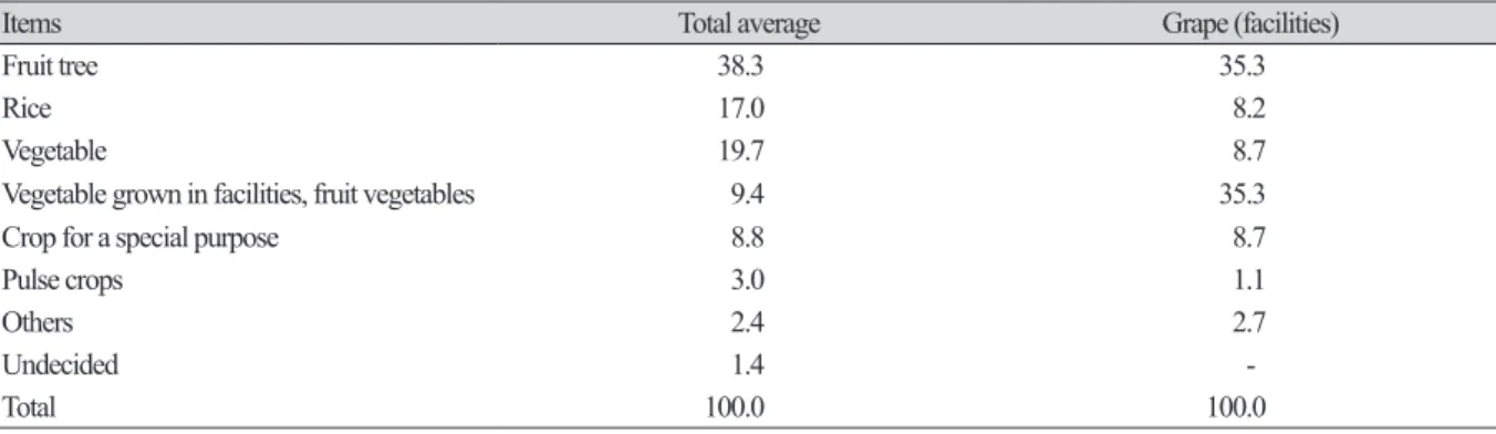 Table 5. Grape farmer’s willingness to continue cultivation after business cessation support system