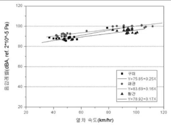 Fig. 10.  Noise generation of impact noise level at the crossing