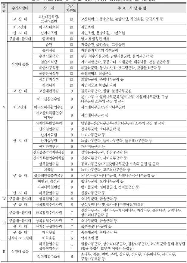 표 5.  식생보전등급(생태·자연도 작성지침, 환경부 개정 2006.01.31 예규 제273호) 등 수직식생대 상 관 녹지 주요 식생유형 급 자연도 고 산 대 고산대관목림/ 10 고산히이드, 풍충초원, 눈밭식생, 자연초원, 암극식생 등 고산대초원 아고산대 아고산대초원 10 자연초원 산 지 대 산지대초원 10 자연초원, 풍충초원, 고경초원 구릉대-산지대 암벽식생 10 암벽에 형성된 식생 습원 10 저층습원, 중간습원, 고층습원 습지식생 10 자연습지지역의 