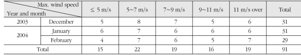 Table 3.  The particle size distribution and characteristics of sea sand