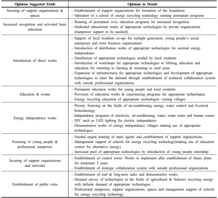 Table 4. On-site Specialists’ Diagnoses for Activation of Appropriate Technologies in the Case Areas