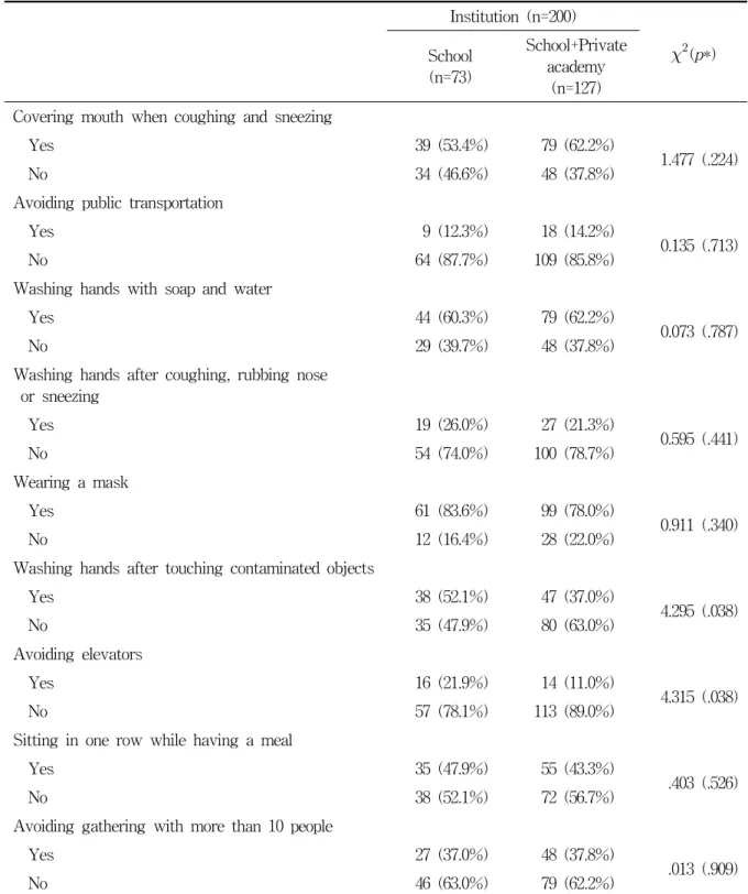 Table  2.  Preventive  practices  by  educational  institutions Institution  (n=200)   (p*) School (n=73) School+Private academy (n=127) Covering  mouth  when  coughing  and  sneezing