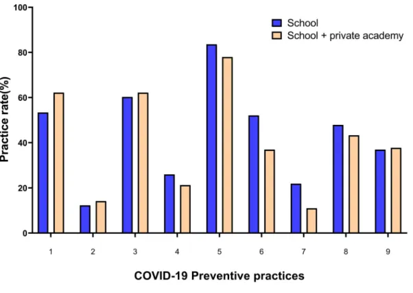 Figure  1.  Preventive  practice  rate  by  educational  institution  group