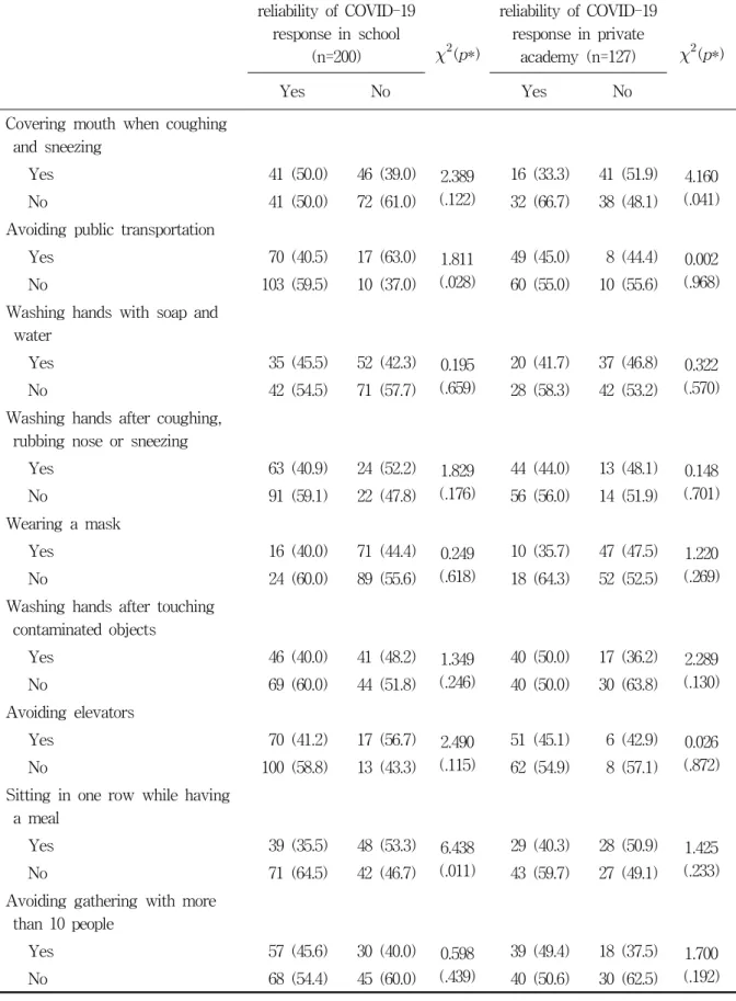 Table  3.  COVID-19  preventive  practice  rate  according  to  the  reliability  of  educational  institutions n(%) reliability  of  COVID-19  response  in  school  (n=200)   (p*) reliability  of  COVID-19 response  in  private academy  (n=127)   (p*)