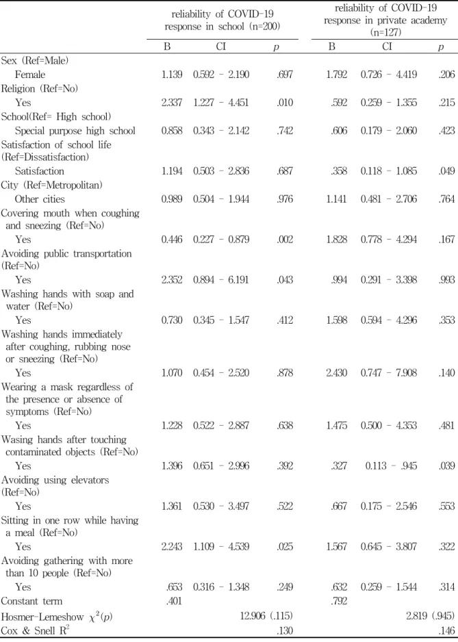 Table  4.  Logistic  regression  analysis  according  to  the  reliability  of  COVID-19  response  in  school  and  private  academy