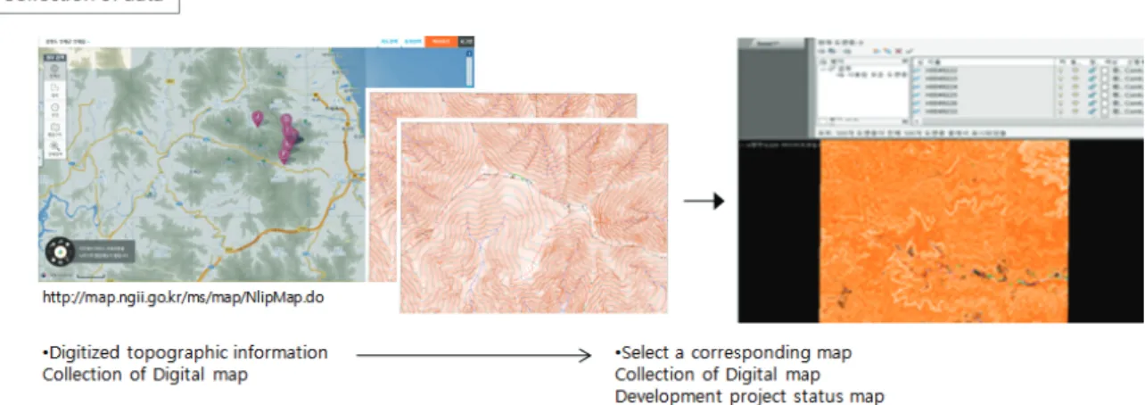 Figure 1. Collection of Data 