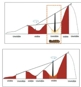Figure 2. Viewshed analysis of targeting view object