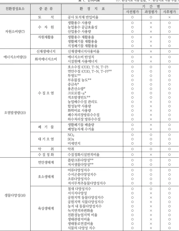 표 1.  단위지표 친환경성요소 중분류 환경지표 기간별 사전평가 과정평가 사후평가 토 석 공사 토석재 반입비율 ○ ○ × 생활용수 사용량 ○ × ○ 수 자 원 농업용수 공급효율성 ○ × ○ 자원소비량(7) 산업용수 사용량 ○ × ○ 자원재활용 생활용수 재활용율 ○ × ○ 생활폐기물 재활용율 ○ × ○ 지정폐기물 재활용율 ○ × ○ 신재생에너지 신재생에너지사용비율 ○ × ○ 에너지소비량(3) 화석에너지소비 에너지소비 탄성치 ○ × ○ 시설원예 사용에너지 ○