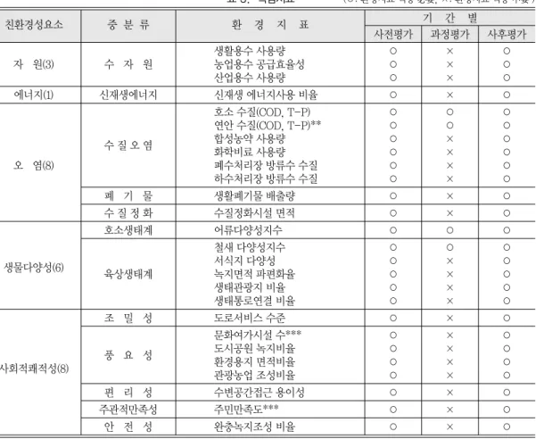 표 3.  핵심지표 친환경성요 소 중분류 핵심지표 기간별 사전평가 과정평가 사후평가 생활용수 사용량 ○ × ○ 자 원(3) 수 자 원 농업용수 공급효율성 ○ × ○ 산업용수 사용량 ○ × ○ 에너지(1) 신재생에너지 신재생 에너지사용 비율 ○ × ○ 호소 수질(COD, T-P) ○ ○ ○ 연안 수질(COD, T-P)** ○ ○ ○ 수 질 오 염 합성농약 사용량 ○ × ○ 화학비료 사용량 ○ × ○ 오 염(8) 폐수처리장 방류수 수질 ○ × ○ 하수처리장 
