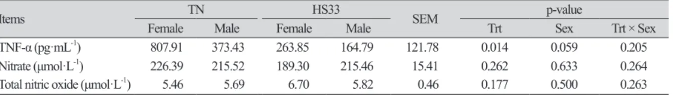 Table 2. Effect of heat stress on feed intake, water intake, and water loss in growing pigs under thermal  neutral (TN) or heat stress (HS) conditions.