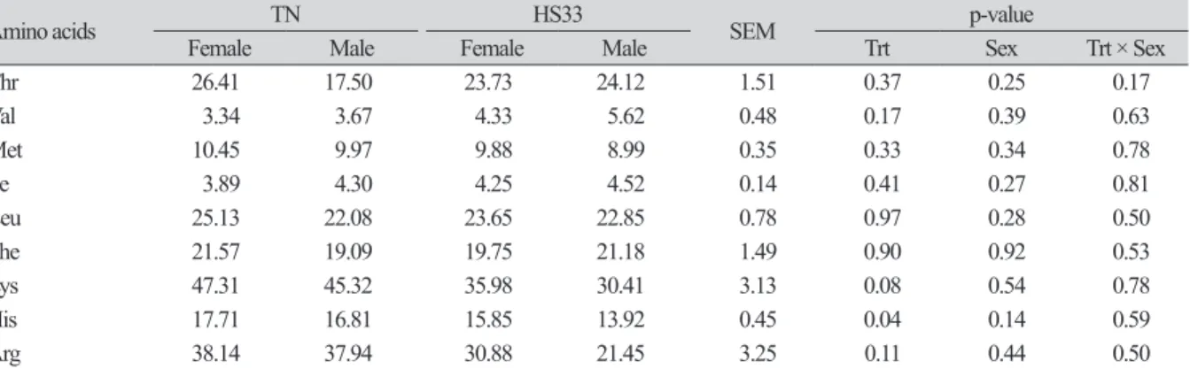 Table 4. Effect of heat stress on plasma concentrations (μg·mL -1 ) of indispensable amino acids in growing  pigs under thermal neutral (TN) or heat stress (HS) conditions.