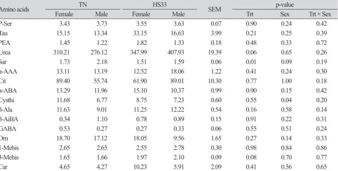Table 6. Effect of heat stress on plasma concentrations (μg·mL -1 ) of nonprotein amino acids in growing pigs  under thermal neutral (TN) or heat stress (HS) conditions.