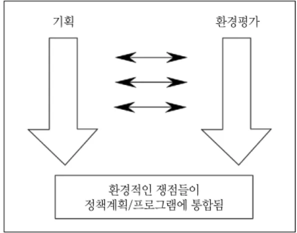 그림 1은 전략적 단계와 EIA와 SEA 간의 계층성을 보여주는 것이다.
