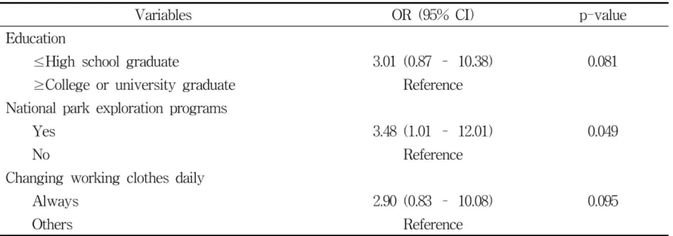 Table  3.  Multivariate  logistic  regression  analysis  of  important  variables  (p  <  0.15)  associated  with  SFTS  seroprevalence  among  the  Korea  National  Park  Service  Workers