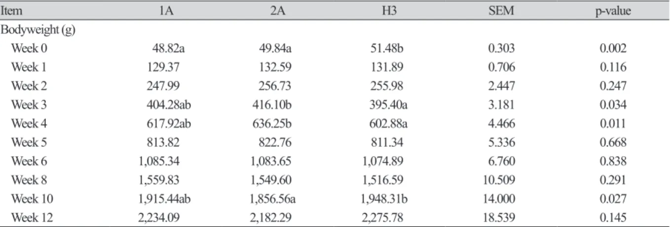 Table 2는 한국 재래 닭의 교배 조합(1A, 2A) 및 H3의 12주간의 평균 체중에 대한 실험 결과이다. 교배 조합 1A와  2A의 생시 체중은 H3보다 유의적으로 낮았으나, 3주령에서 10주령까지의 사육 기간에서 H3보다 비교적 높은 체 중을 보였으며, 특히 3주령과 4주령에서 2A의 체중이 유의적으로 가장 높았다(p < 0.05)