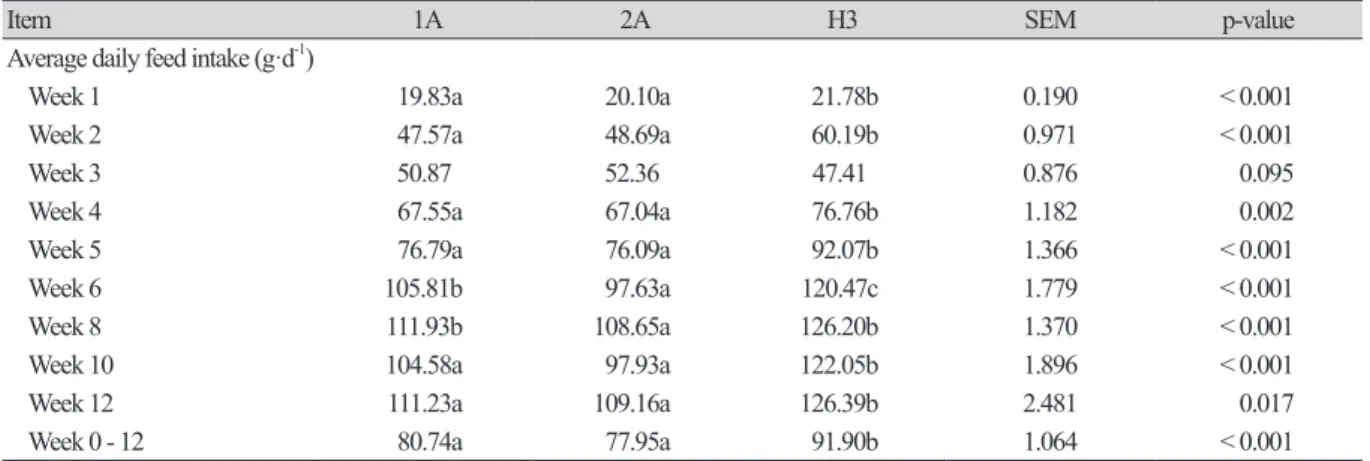 Table 4는 한국 재래 닭의 교배 조합(1A, 2A) 및 H3의 12주간의 일당 사료 섭취량에 대한 실험 결과이며 3주령을  제외한 전 구간에서 각 그룹 간의 유의적인 차이가 발견되었다