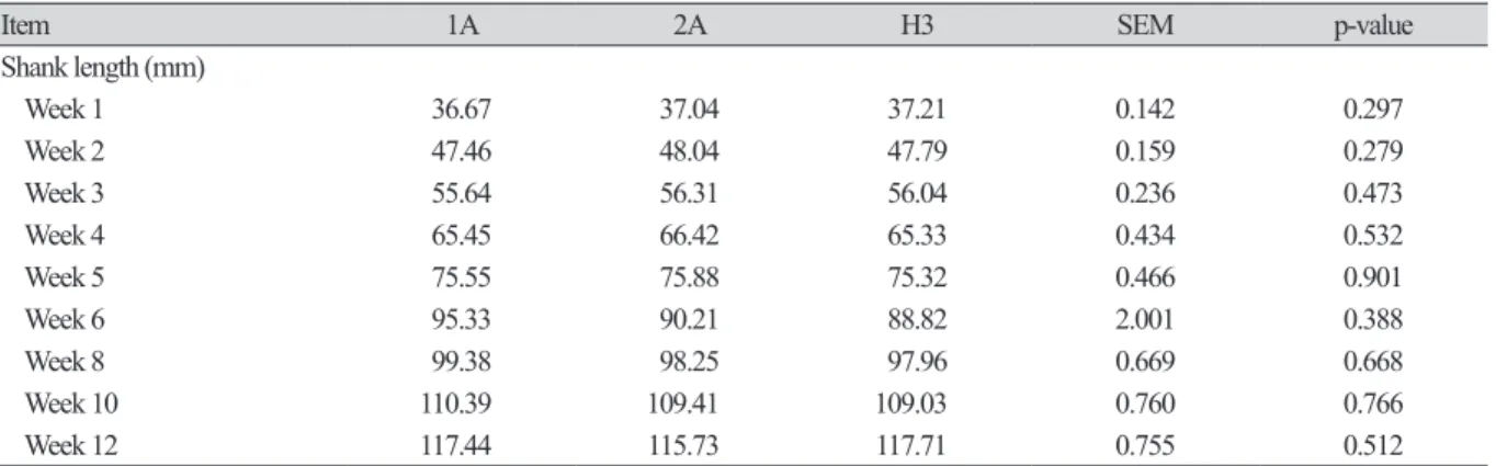 Table 6은 한국 재래 닭의 교배 조합(1A, 2A) 및 H3의 12주간의 실험에서 각 주령의 정강이 길이에 대한 실험 결 과이다. 12주간의 실험에서 각 그룹간의 유의차는 발견되지 않았다.