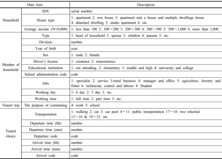 Table 1. Used data and definition of travel diary survey data