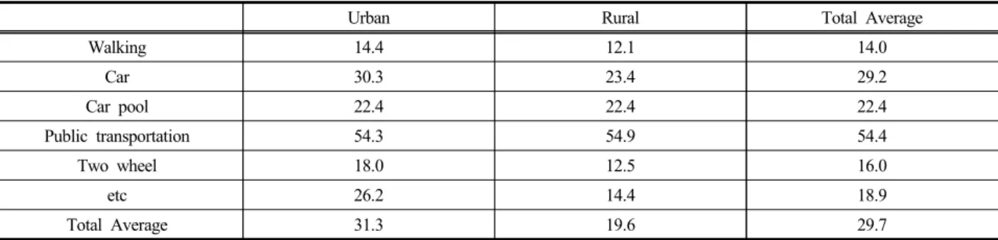 Table 2. Average commuting time by commuting mode in urban and rural area