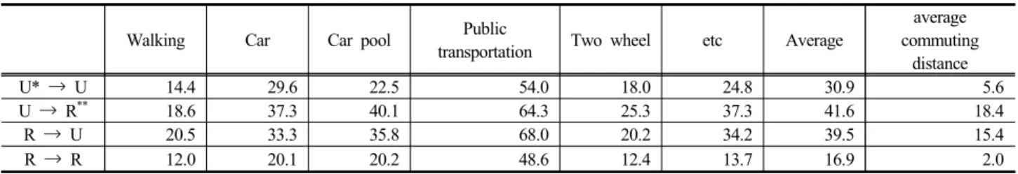 Table 3. Average commuting time between regions by commuting mode 