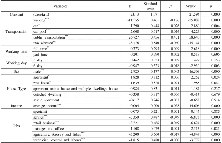 Table 6. Average income by jobs
