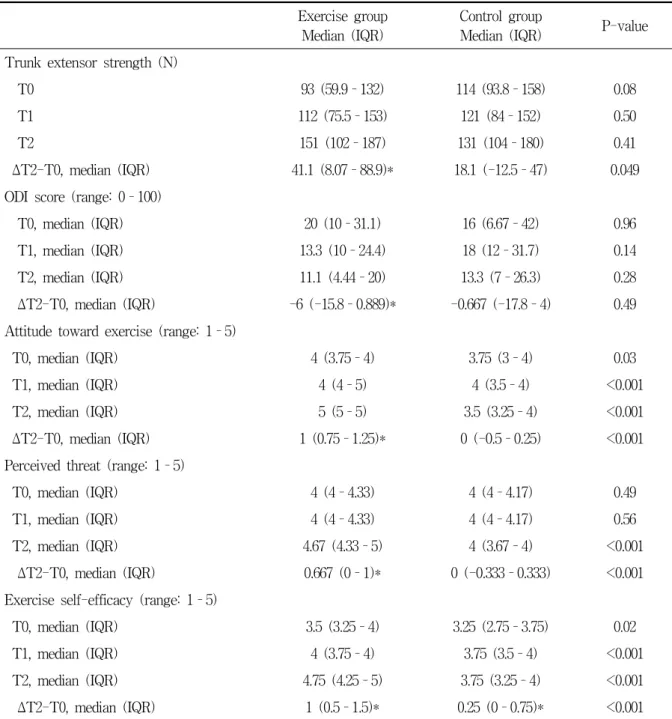 Table  4.  Outcome  changes  from  baseline  compared  between  exercise  and  control  group Exercise  group
