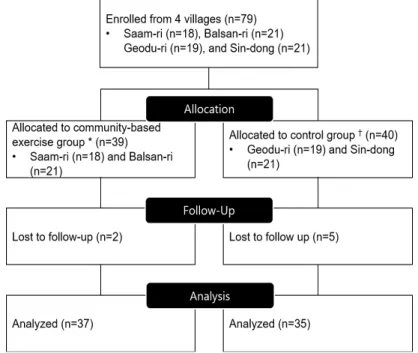 Figure  1.  Flow  chart  of  inclusion.  * Participants  recruited  from  Saam-ri  and  Balsan-ri  were  assigned  to  exercise  groups